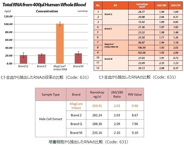 Data for total RNA extraction from cultured cells, whole blood and tissues